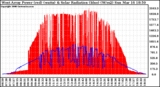 Solar PV/Inverter Performance West Array Power Output & Solar Radiation