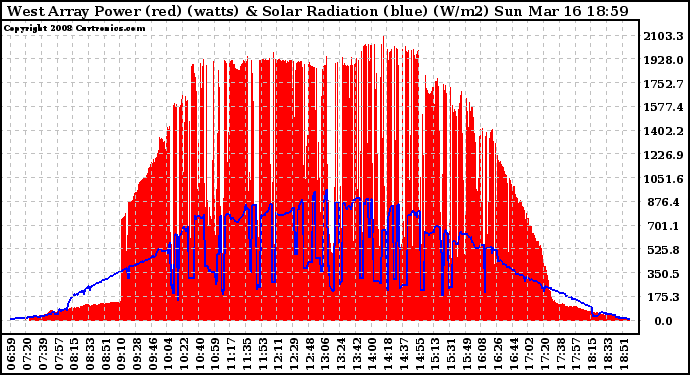 Solar PV/Inverter Performance West Array Power Output & Solar Radiation