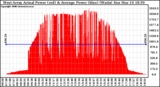 Solar PV/Inverter Performance West Array Actual & Average Power Output