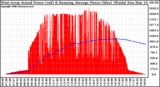 Solar PV/Inverter Performance West Array Actual & Running Average Power Output