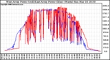 Solar PV/Inverter Performance Photovoltaic Panel Power Output