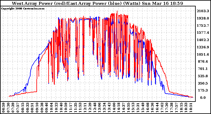 Solar PV/Inverter Performance Photovoltaic Panel Power Output