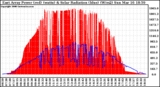 Solar PV/Inverter Performance East Array Power Output & Solar Radiation