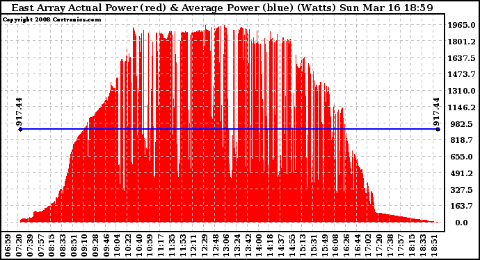 Solar PV/Inverter Performance East Array Actual & Average Power Output