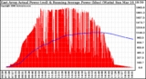 Solar PV/Inverter Performance East Array Actual & Running Average Power Output