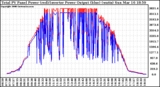 Solar PV/Inverter Performance PV Panel Power Output & Inverter Power Output