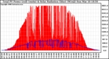 Solar PV/Inverter Performance Total PV Panel Power Output & Solar Radiation