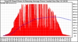 Solar PV/Inverter Performance Total PV Panel & Running Average Power Output