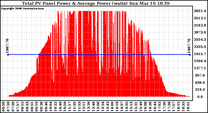 Solar PV/Inverter Performance Total PV Panel Power Output