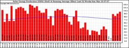 Milwaukee Solar Powered Home WeeklyProduction52RunningAvg