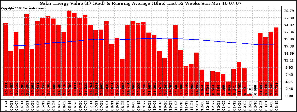 Solar PV/Inverter Performance Weekly Solar Energy Production Value Running Average Last 52 Weeks