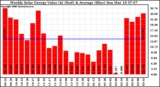 Solar PV/Inverter Performance Weekly Solar Energy Production Value