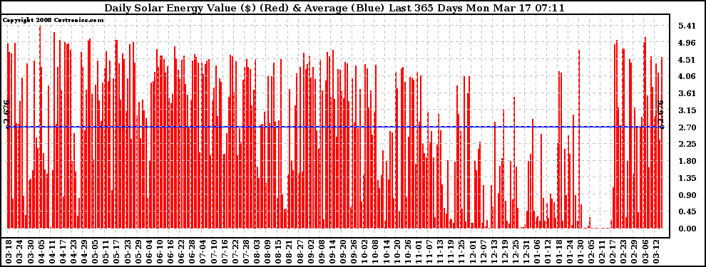 Solar PV/Inverter Performance Daily Solar Energy Production Value Last 365 Days