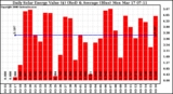 Milwaukee Solar Powered Home DailyProductionValue