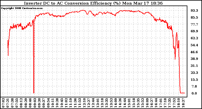 Solar PV/Inverter Performance Inverter DC to AC Conversion Efficiency