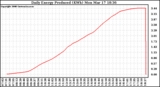 Solar PV/Inverter Performance Daily Energy Production