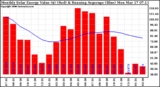 Solar PV/Inverter Performance Monthly Solar Energy Production Value Running Average