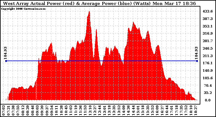 Solar PV/Inverter Performance West Array Actual & Average Power Output