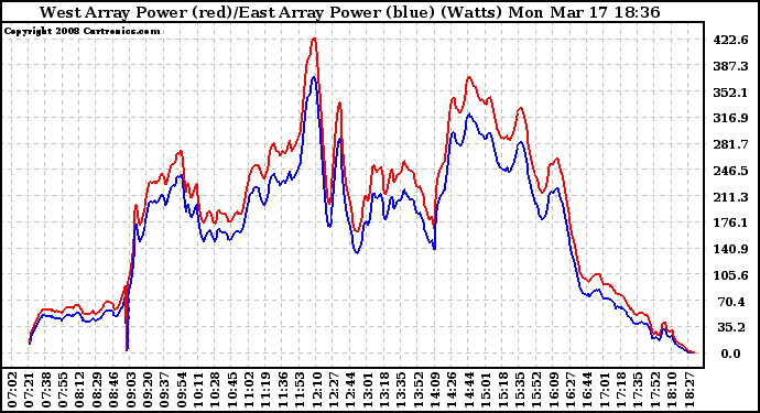 Solar PV/Inverter Performance Photovoltaic Panel Power Output