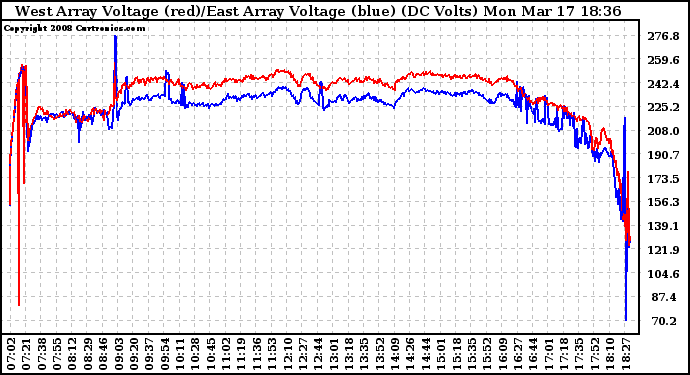 Solar PV/Inverter Performance Photovoltaic Panel Voltage Output