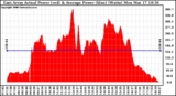 Solar PV/Inverter Performance East Array Actual & Average Power Output