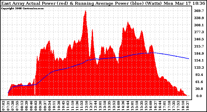 Solar PV/Inverter Performance East Array Actual & Running Average Power Output