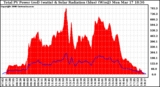 Solar PV/Inverter Performance Total PV Panel Power Output & Solar Radiation