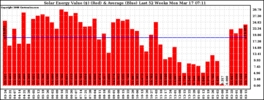 Milwaukee Solar Powered Home WeeklyProduction52Value