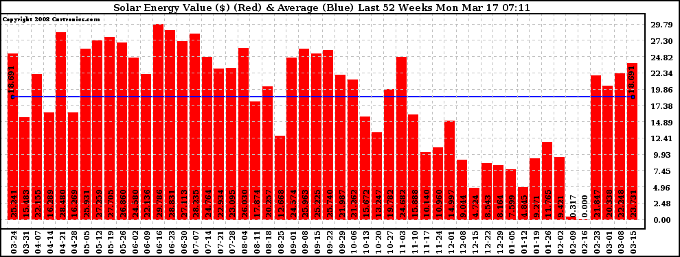 Solar PV/Inverter Performance Weekly Solar Energy Production Value Last 52 Weeks