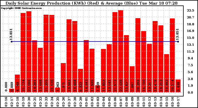 Solar PV/Inverter Performance Daily Solar Energy Production