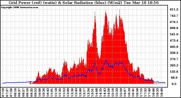 Solar PV/Inverter Performance Grid Power & Solar Radiation