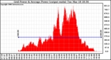 Solar PV/Inverter Performance Inverter Power Output