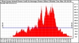 Solar PV/Inverter Performance West Array Actual & Average Power Output