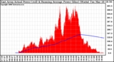 Solar PV/Inverter Performance East Array Actual & Running Average Power Output