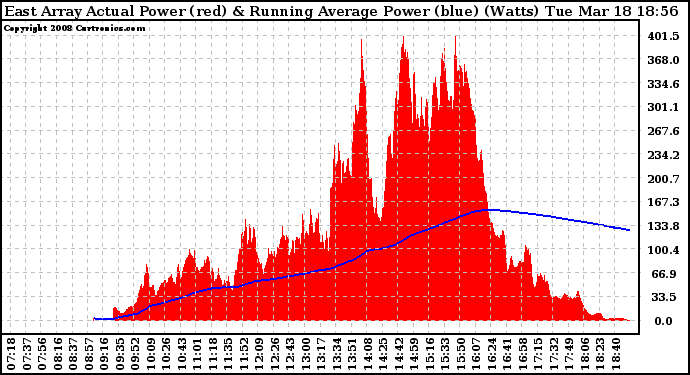 Solar PV/Inverter Performance East Array Actual & Running Average Power Output