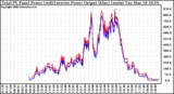 Solar PV/Inverter Performance PV Panel Power Output & Inverter Power Output