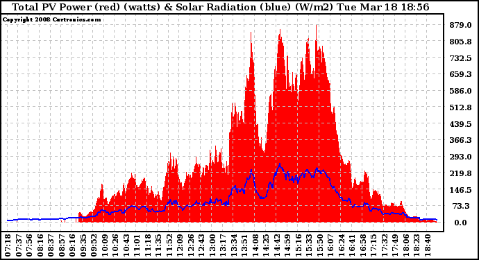 Solar PV/Inverter Performance Total PV Panel Power Output & Solar Radiation