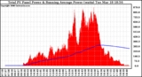 Solar PV/Inverter Performance Total PV Panel & Running Average Power Output