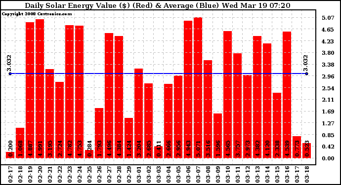 Solar PV/Inverter Performance Daily Solar Energy Production Value