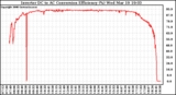 Solar PV/Inverter Performance Inverter DC to AC Conversion Efficiency