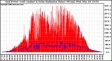 Solar PV/Inverter Performance Grid Power & Solar Radiation