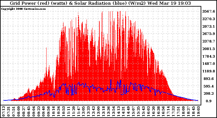 Solar PV/Inverter Performance Grid Power & Solar Radiation