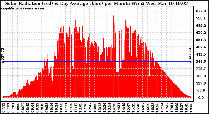 Solar PV/Inverter Performance Solar Radiation & Day Average per Minute