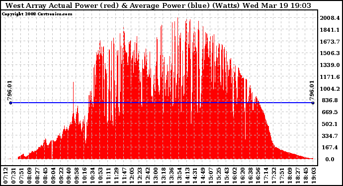 Solar PV/Inverter Performance West Array Actual & Average Power Output