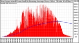 Solar PV/Inverter Performance West Array Actual & Running Average Power Output