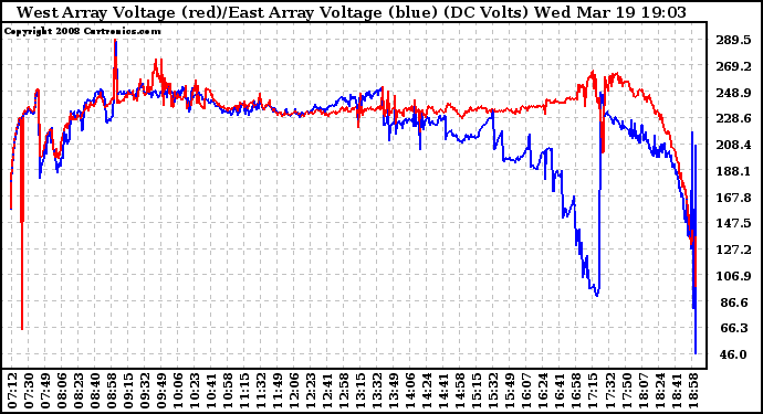 Solar PV/Inverter Performance Photovoltaic Panel Voltage Output