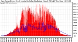 Solar PV/Inverter Performance East Array Power Output & Solar Radiation