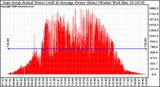 Solar PV/Inverter Performance East Array Actual & Average Power Output