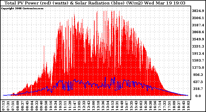 Solar PV/Inverter Performance Total PV Panel Power Output & Solar Radiation