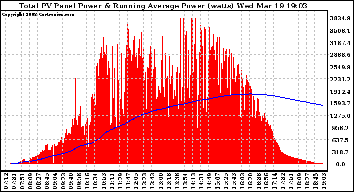 Solar PV/Inverter Performance Total PV Panel & Running Average Power Output